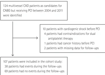 Fig. 1. Flow chart of enrollment. CAD: coronary artery disease, CABG: 