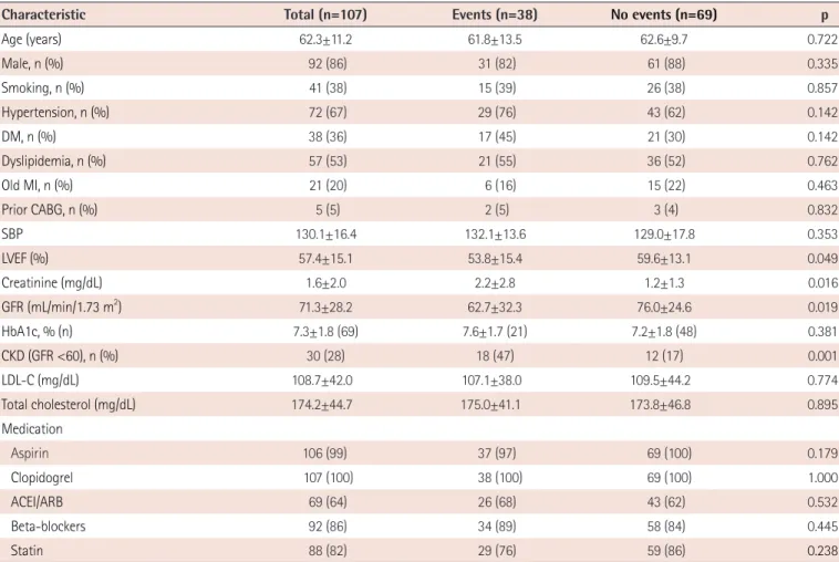 Table 2 shows the QCA and PCI data. We compared angiographic  lesion characteristics, including bifurcation lesions, chronic total  occlusions, ostial lesions, left main artery involvement, SYNTAX  score, and number of vessels showing CAD between patients 