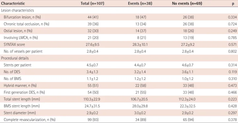 Table 2. Angiographic and procedural characteristics 