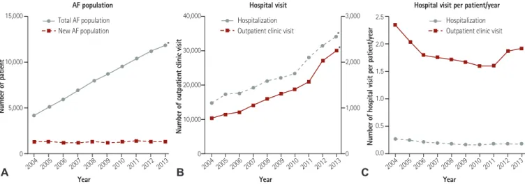 Fig. 1. According to the progressive increase in the prevalence of AF, the number of hospitalizations and the number of outpatient clinic visits had the  progressive increase from 2004 to 2013