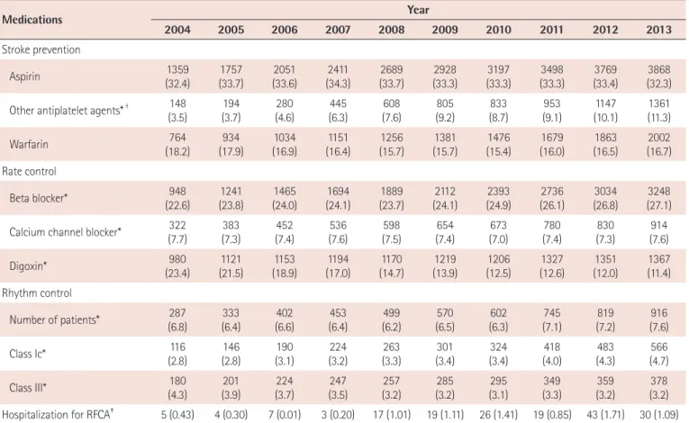 Table 4. Clinical outcomes