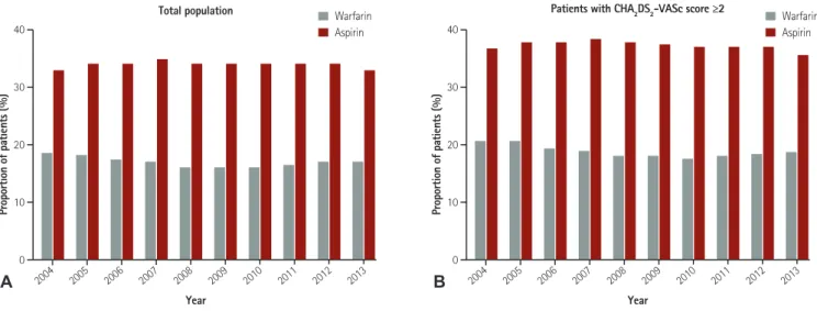 Fig. 4. The proportion of patients with anticoagulation (warfarin), and those who taking aspirin showed no significant change from 2004 to 2013
