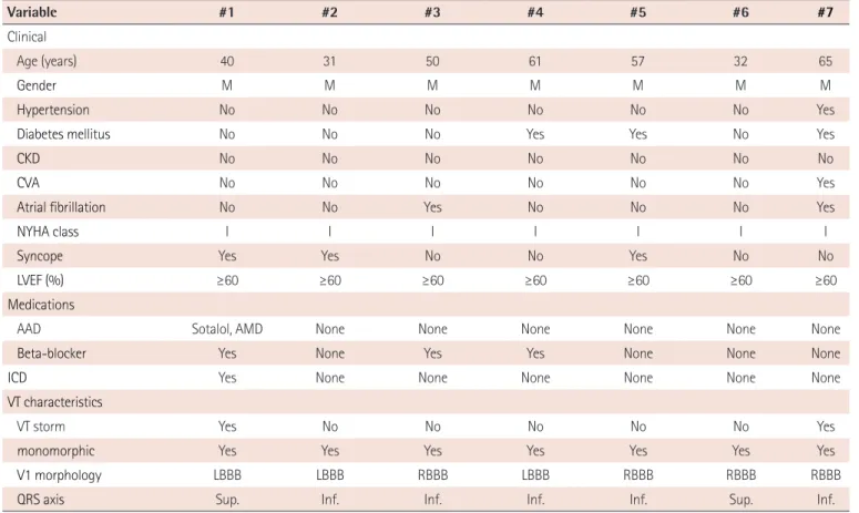 Table 1. Baseline clinical characteristics