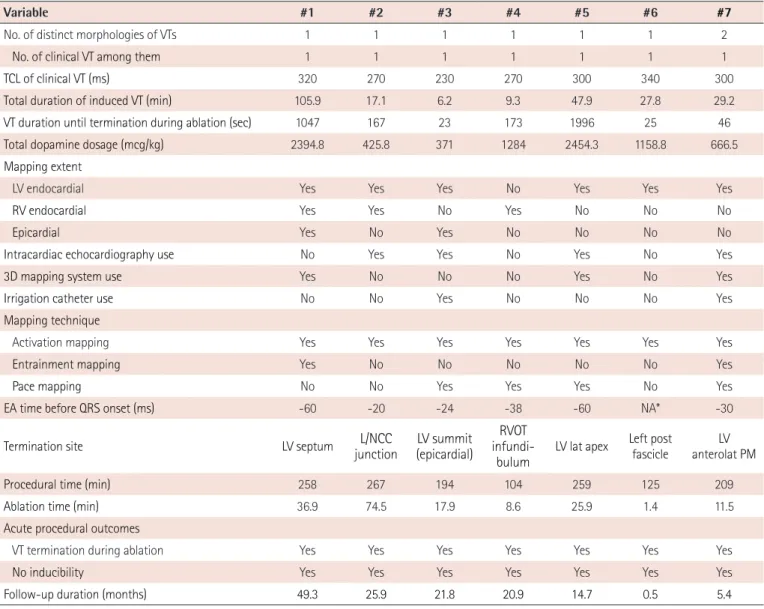 Table 2. Procedural characteristics and clinical outcomes