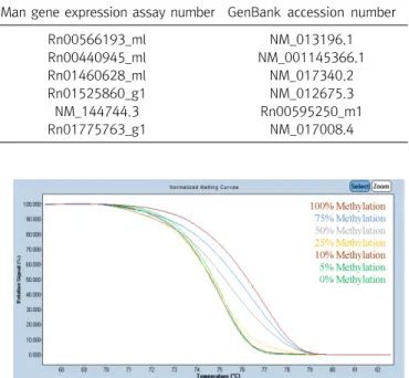 Table  2.  Genes  presented  single-tube  assays  with  their  respective  TaqMan  gene  expression  assay  numbers  and  GenBank Gene  symbol Gene  description TaqMan  gene  expression  assay  number GenBank  accession  number