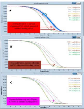 Figure  3.  The  results  of  methylation-sensitive  high-resolution  melting  (MS-  HRM)
