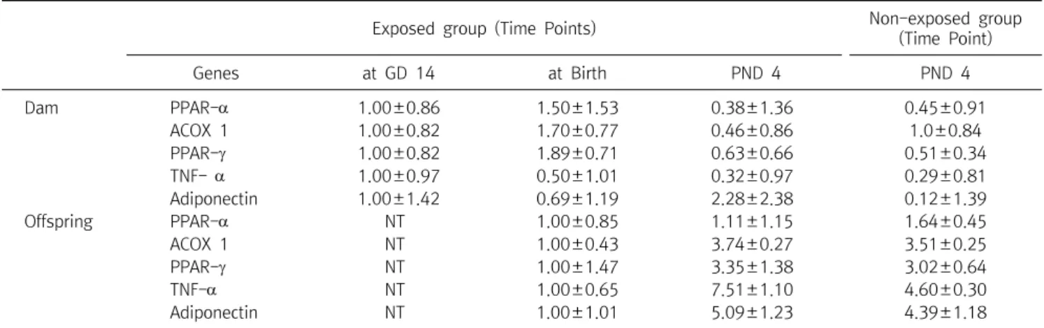 Table  3.  The  mRNA  gene  expression  in  the  liver  of  dams  and  offspring  at  different  time  points