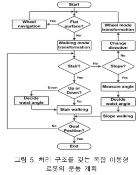 Fig. 5. Motion planning of hybrid mobile robot with a waist joint