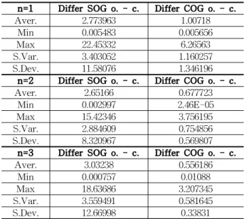표 5. 원본 AIS와 계산된 AIS의 COG, SOG 차(Ship 1) Table 5. Difference statistics between calculated AIS,