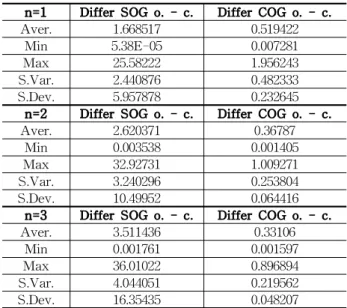 표 6. 원본 AIS와 계산된 AIS의 COG, SOG 차(Ship 2) Table 6. Difference statistics between calculated AIS,