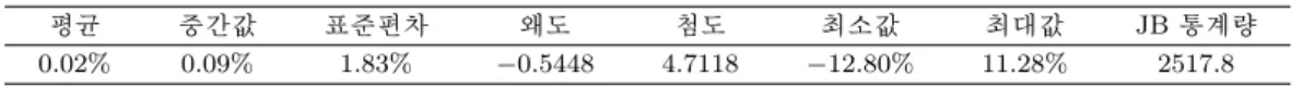 표 3.1. KOSPI 수익률의 기초통계량