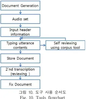 그림 10. 도구 사용 순서도 Fig. 10. Tools flowchart