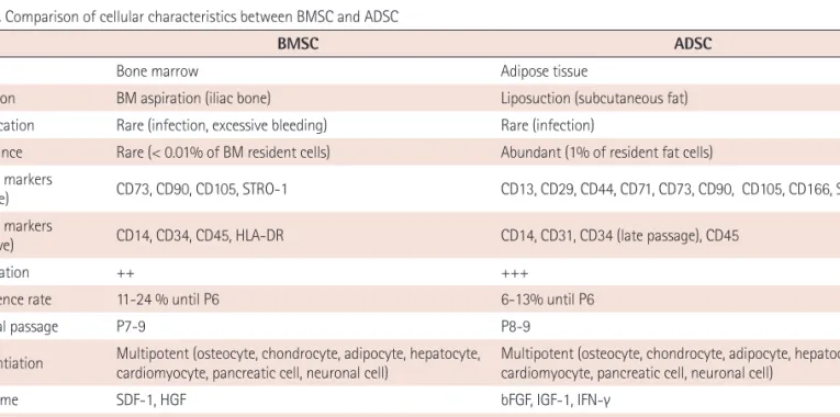 Table 1. Comparison of cellular characteristics between BMSC and ADSC