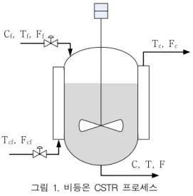 그림 1은 본 연구에서 다루게 될 CSTR 프로세스를 보여 준다. 반응기는 입력 유체를 수용하고 여기서 반응이 일어 나는 용기이며, 교반기는 반응기 내의 유체가 공간적으로 균일하도록 교반해주며, 냉각자켓은 반응열을 흡수해서 외 부로 내보내는 역할을 담당한다