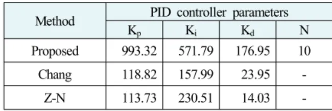 표 2. 동조된 PID 제어기의 파라미터 Table 2. Tuned PID controller parameters