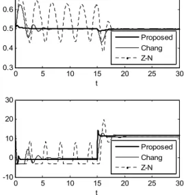 Table 5. Comparison of disturbance rejection performances when d is step-wisely changed Disturbance
