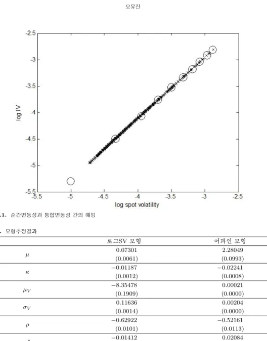 그림 5.1. 순간변동성과 통합변동성 간의 매핑 표 5.1. 모형추정결과 로그SV 모형 어파인 모형 µ 0.07301 2.28049 (0.0061) (0.0993) κ −0.01187 −0.02241 (0.0012) (0.0008) µ V −8.35478 0.00021 (0.1909) (0.0000) σ V 0.11636 0.00204 (0.0014) (0.0000) ρ −0.62922 −0.52161 (0.0101) (0.0113) η ∗ 1 −0.01