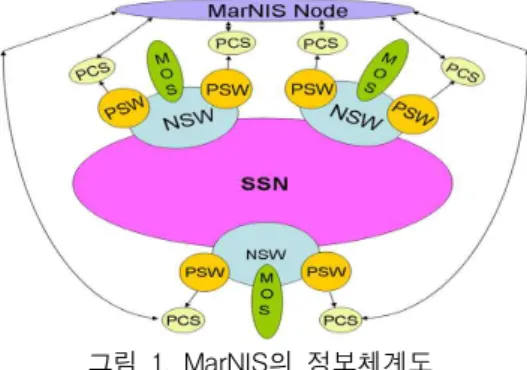 그림 1. MarNIS의 정보체계도 Fig. 1. Composition of MarNIS국제해사기구(IMO)는 해상에서의 안전과 보안, 환경의보호를 위해 선박의 출항에서 입항에 이르기까지 항해와 관련된 정보를 전자적인 방법으로 조화롭게 공유·통합·표현·분석하기 위해 e-Navigation 이라는 전략적 추진체계를 수립, 채택 및 실행을 진행하고 있다
