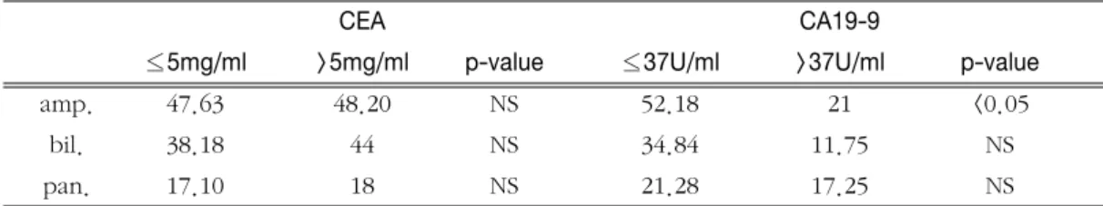 Table 5. Reliability of the CEA, CA19-9 level in predicting recurrent disease in  peri-ampullary cancer