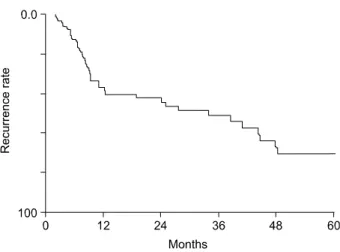 Table  2.  Recurrence  rate  according  to  prognostic  factors ꠚꠚꠚꠚꠚꠚꠚꠚꠚꠚꠚꠚꠚꠚꠚꠚꠚꠚꠚꠚꠚꠚꠚꠚꠚꠚꠚꠚꠚꠚꠚꠚꠚꠚꠚꠚꠚꠚꠚꠚꠚꠚꠚꠚꠚꠚꠚꠚꠚꠚꠚꠚꠚꠚꠚ Recurrence  rates  (%) No