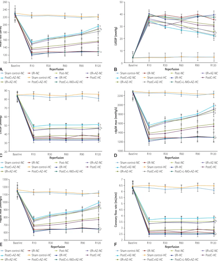 Fig. 2. Effect of azilsartan perfusion on the hemodynamic parameters of an isolated heart in ischemia-reperfusion injury and ischemic-post conditioning  of normal and hypercholesterolemic rats