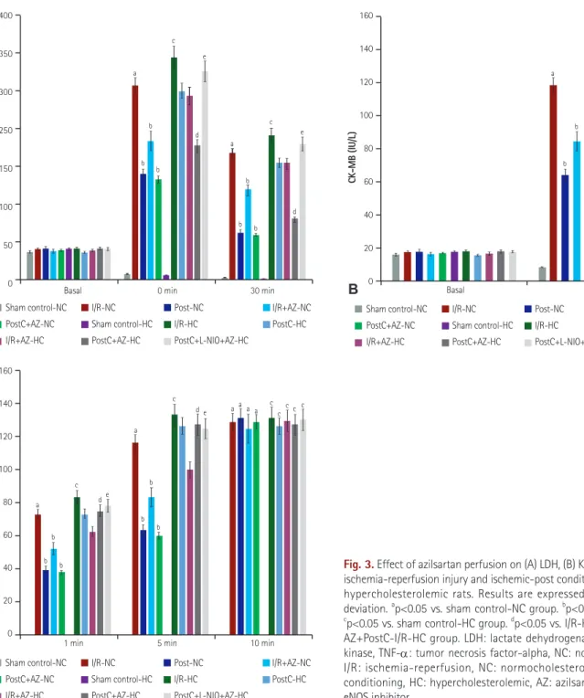 Fig. 3. Effect of azilsartan perfusion on (A) LDH, (B) K-MB and (C) TNF-α in  ischemia-reperfusion injury and ischemic-post conditioning of normal and  hypercholesterolemic rats