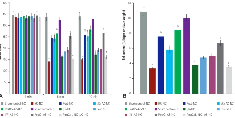 Fig. 4. Effect of azilsartan perfusion on (A) nitrite levels and (B) TnI in ischemia-reperfusion injury and ischemic-post conditioning of normal           and hypercholesterolemic rats
