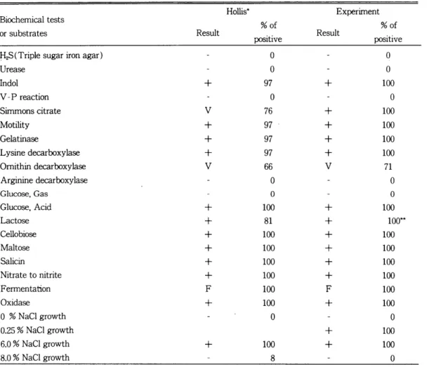 Table  1.  Biochemical characteristics of V.vulnificus isolated in  this experiment 