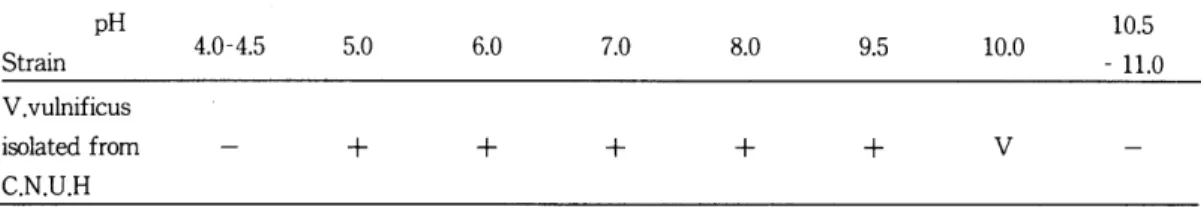 Table  5.  Effect of media pH on  the growth of V.vulnificus in  1.0 % NaCl  peptone water  pH  Strain  4.0-4.5  5.0  6.0  V