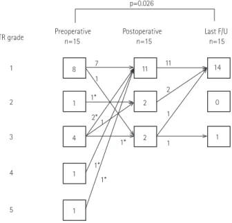 Fig. 3. Progression of TR. TR was classified on a scale of 1 to 5 (1: no to  mild, 2: mild to moderate, 3: moderate, 4: moderate to severe, and 5: severe)