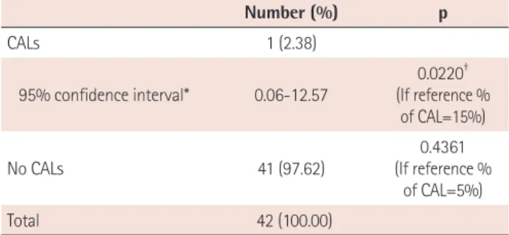 Table 2. Incidence of coronary artery lesions at 7 weeks in the ITT group