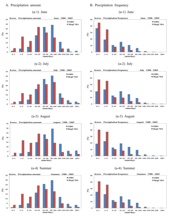 Fig. 10. Ratio distribution of daily precipitation amount and frequency over South Korea according to the precipitation intensity for June, July, August, and Summer of 26 years (1980-2005) period
