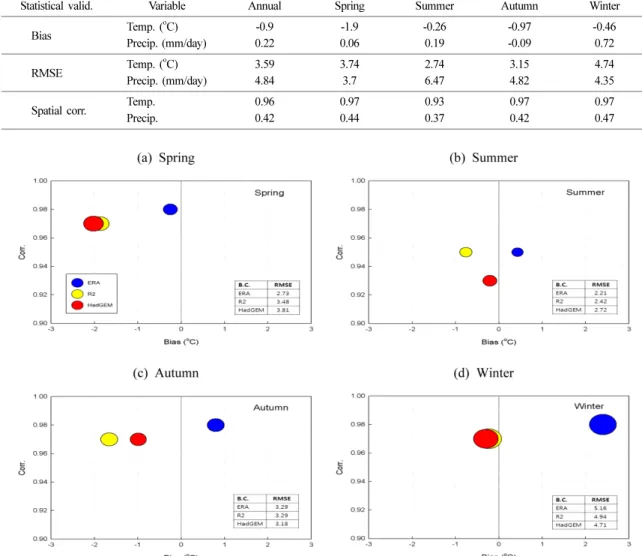 Table 3. Statistical validation of surface air temperature and precipitation simulated by RegCM4 over CORDEX-East Asia for 26 years (1980-2005)