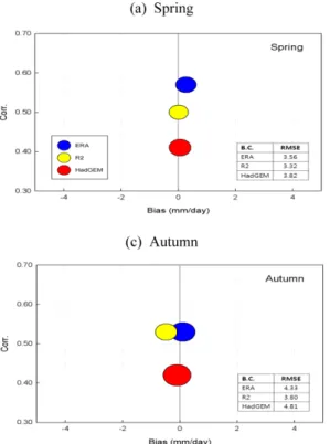 Fig. 12. Same as Fig. 11 except for precipitation (mm/day).