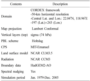 Fig. 1. Model domain and topography (m) for the 50 km grid spacing and the distribution of 59 observation stations in South Korea