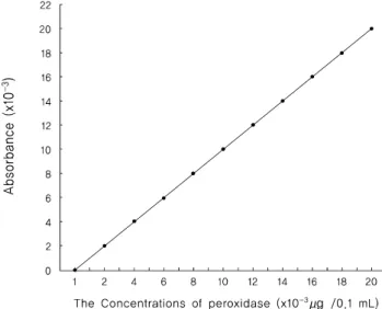 Fig. 1. Peroxidase(Type II, horseradish) standard curve for  detection of Lip 2.