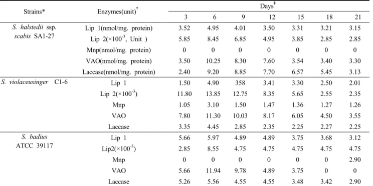 Table 2. The  activities of various enzymes produced by S. halstedii ssp. scabies SA1-27, S