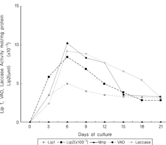 Fig. 2-2. The activities of lignolytic enzyme produced by  Streptomyces violaceusinger C1-6.