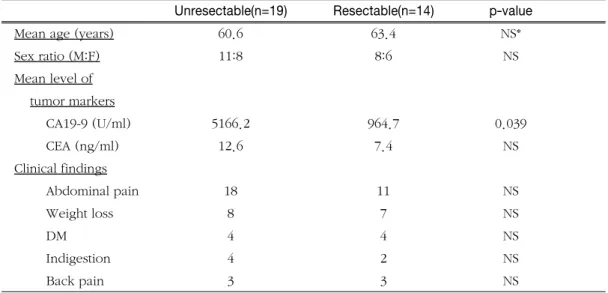 Table 1. Clinical characteristics of resectable and unresectable groups
