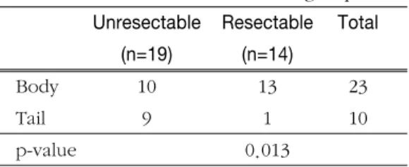 Table 4. The  location  of  adenocarcinoma  in resectable and unresectale groups