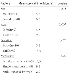 Table 8. Univariate  analysis  of  mean  survival time according to therapeutic modality in unresectable group