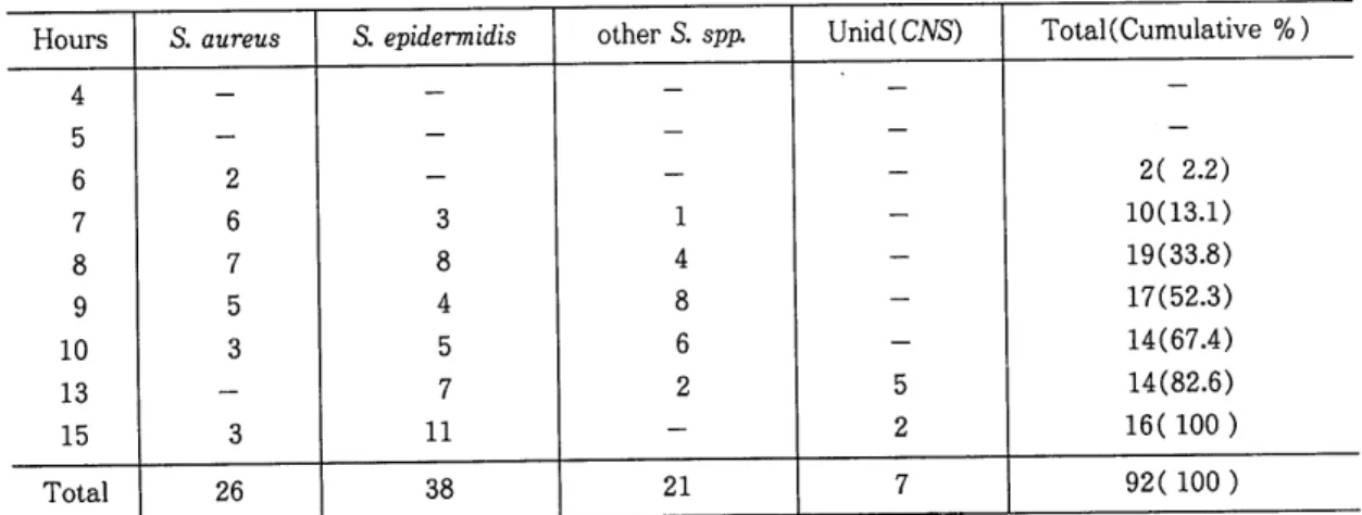 Table  1.  Elapsed time to obtain  identification  results of  catalase(  +)  Gram(  +)  cocci  Hours  S