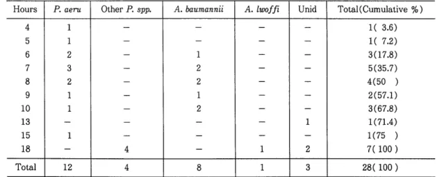 Table  4.  Elapsed time to  obtain identification  results of  glucose nonfermentative  Gram( -) rods  Hours  P