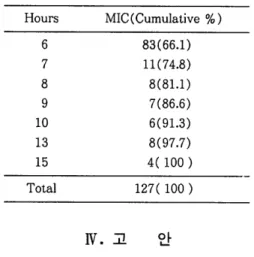 Table  6.  Elapsed time to obtain MIC  values  of glucose fermentative  and  nonfer-mentative  Gram( -) rods 