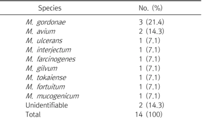 Table  1.  Comparison  of  TB  PCR  and  TB/NTM  PCR TB/NTM  PCR Total TB  positive  (%) NTM  positive (%) TB/NTM  negative  (%) TB  PCR      TB  Positive 16  (84.2%)    2  (10.5%)    1  (5.3%)  19     TB  Negative   0  (0%)  12  (29.3%)  29  (70.7%)  41 T