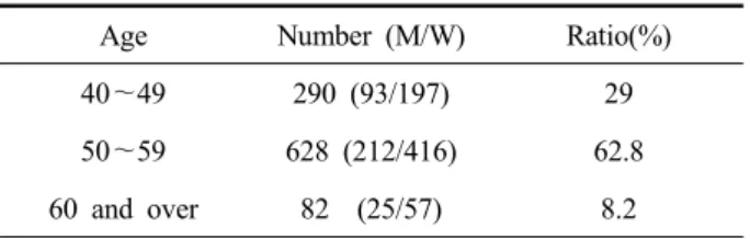 Table 1. Comparison of sex and age in Korean (Man,  M=330, Woman, W=670) tested ApoE gene  polymorphism