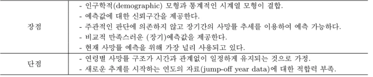 표 3.1. Lee-Carter 모형의 장단점 장점 - 인구학적(demographic) 모형과 통계적인 시계열 모형이 결합.-예측값에 대한 신뢰구간을 제공한다.- 주관적인 판단에 의존하지 않고 장기간의 사망률 추세를 이용하여 예측 가능하다