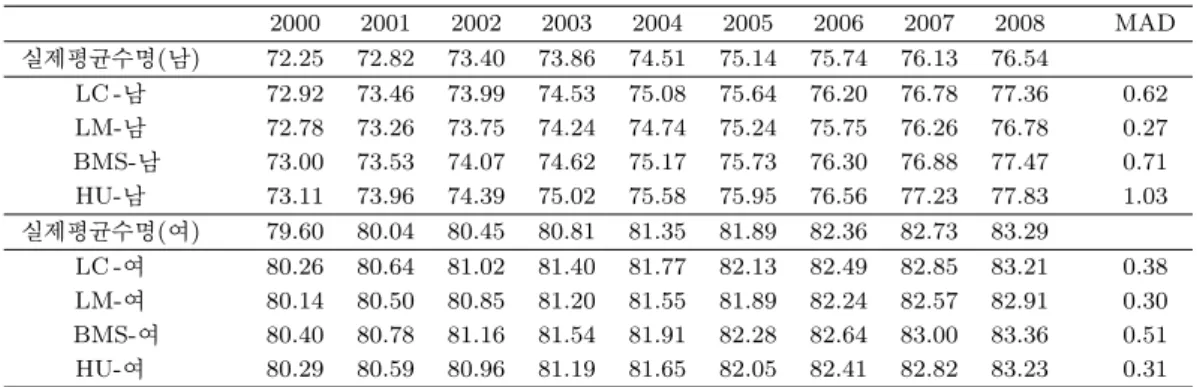 표 3.2. 2000∼2008년 남녀별 실제평균수명과 예측평균수명 비교 2000 2001 2002 2003 2004 2005 2006 2007 2008 MAD 실제평균수명(남) 72.25 72.82 73.40 73.86 74.51 75.14 75.74 76.13 76.54 LC - 남 72.92 73.46 73.99 74.53 75.08 75.64 76.20 76.78 77.36 0.62 LM- 남 72.78 73.26 73.75 74.24 74.74 7