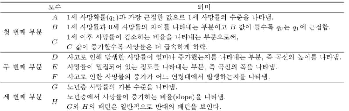 표 4.1. HP8 모형의 모수별 역할 모수 의미 첫 번째 부분 A 1 세 사망확률(q 1 ) 과 가장 근접한 값으로 1세 사망률의 수준을 나타냄.B 1세 사망률과 0세 사망률의 차이를 나타내는 부분이고 B 값이 클수록 q 0 는 q 1 에 근접함