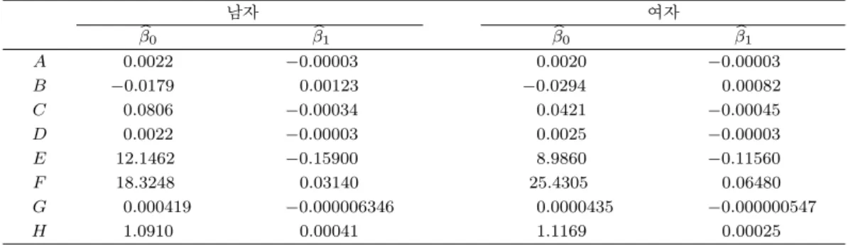 표 5.2. HP8 모형 추정 모수 시계열 남녀별 적합결과(1971∼2030년) 남자 여자 β b 0 β b 1 β b 0 β b 1 A 0.0022 −0.00003 0.0020 −0.00003 B −0.0179 0.00123 −0.0294 0.00082 C 0.0806 −0.00034 0.0421 −0.00045 D 0.0022 −0.00003 0.0025 −0.00003 E 12.1462 −0.15900 8.9860 −0.11560 F 18.3248 